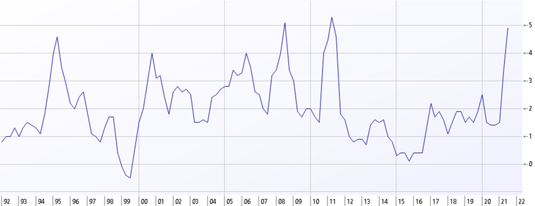 Inflation Chart 2022-01-23